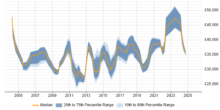 Salary distribution trend for Infrastructure Support job vacancies in Bristol