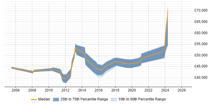 Salary distribution trend for Infrastructure Team Leader job vacancies in Bristol