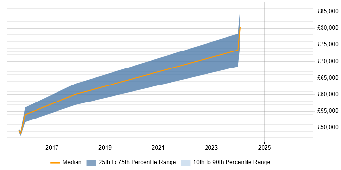 Salary distribution trend for jobs in Bristol citing Inmon Methodology
