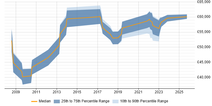 Salary distribution trend for Insight Manager job vacancies in Bristol