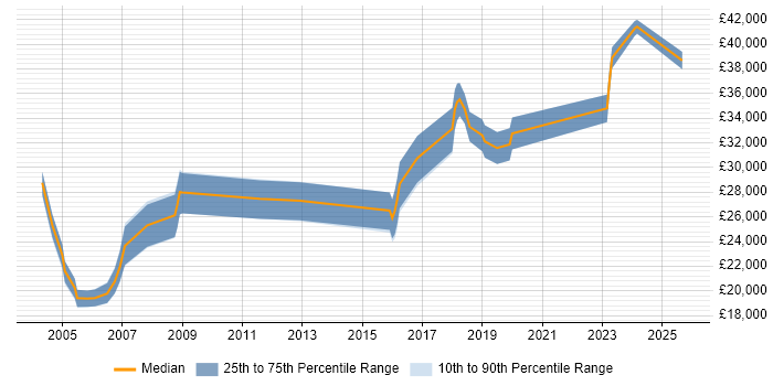 Salary distribution trend for Installations Engineer job vacancies in Bristol