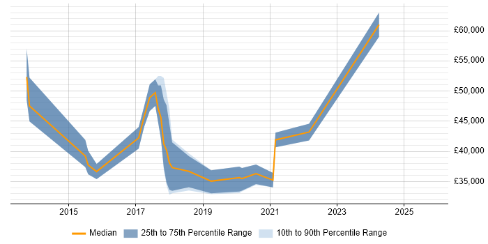 Salary distribution trend for jobs in Bristol citing Intapp