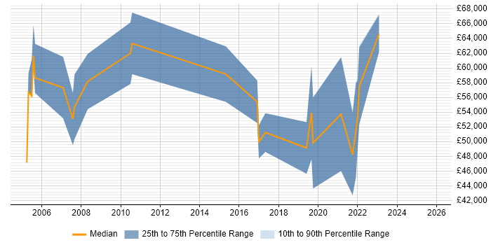 Salary distribution trend for Integration Consultant job vacancies in Bristol