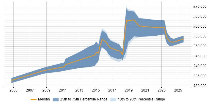 Salary distribution trend for Integration Developer job vacancies in Bristol