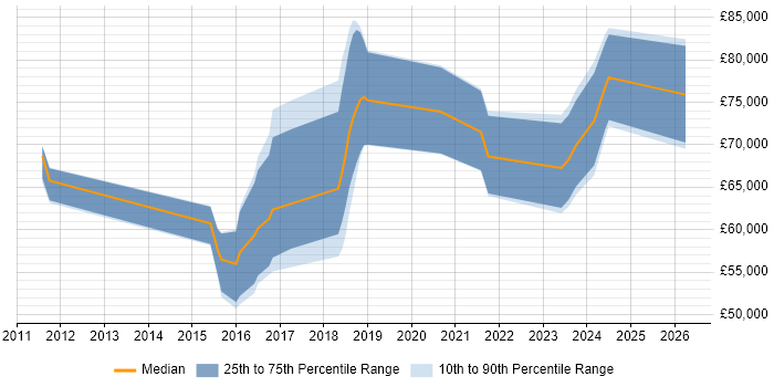 Salary distribution trend for jobs in Bristol citing Integration Patterns