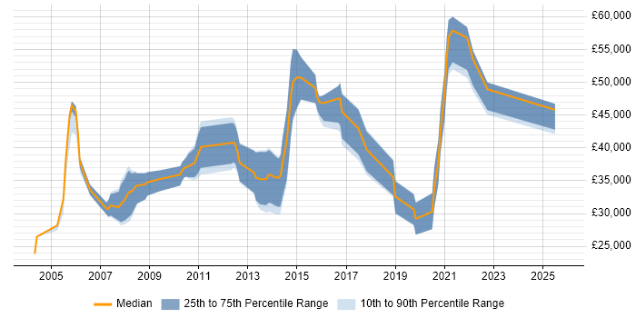 Salary distribution trend for jobs in Bristol citing Intel
