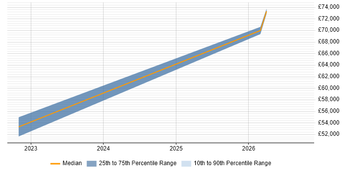 Salary distribution trend for Intelligent Automation Developer job vacancies in Bristol