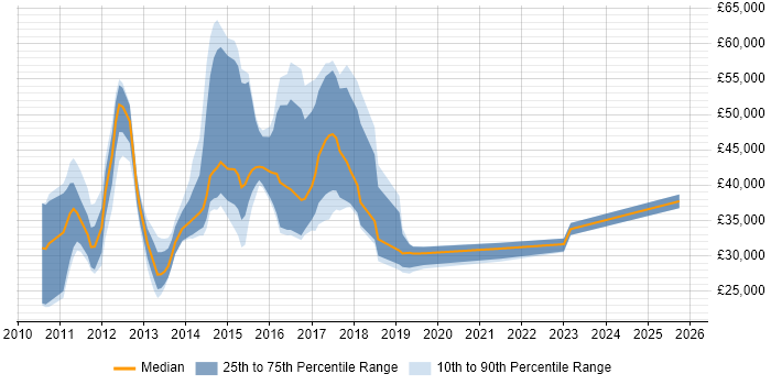 Salary distribution trend for jobs in Bristol citing iPad