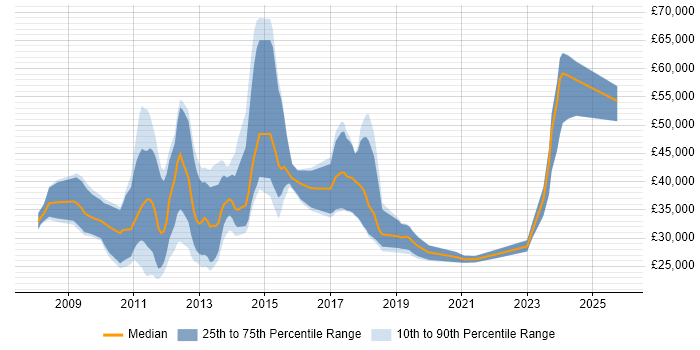 Salary distribution trend for jobs in Bristol citing iPhone