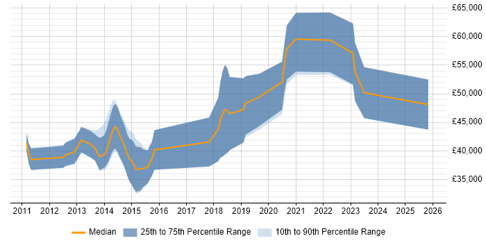 Salary distribution trend for jobs in Bristol citing IPv4
