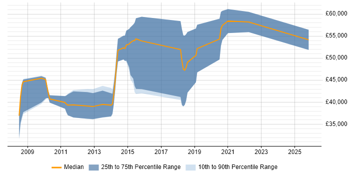 Salary distribution trend for jobs in Bristol citing IPv6