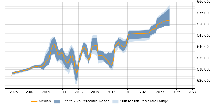 Salary distribution trend for jobs in Bristol citing iSCSI
