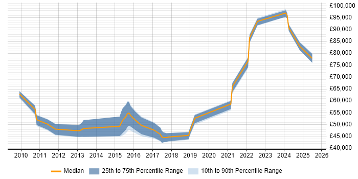 Salary distribution trend for jobs in Bristol citing ISO 27001 Lead Auditor