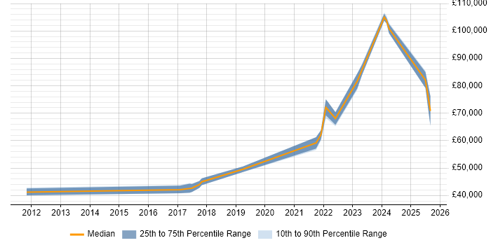 Salary distribution trend for jobs in Bristol citing ISO 27001 Lead Implementer Salary distribution trend for jobs in Bristol citing ISO 27001 Lead Implementer