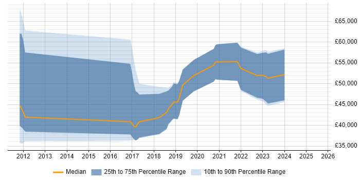Salary distribution trend for jobs in Bristol citing ISO/IEC 15288 Salary distribution trend for jobs in Bristol citing ISO/IEC 15288