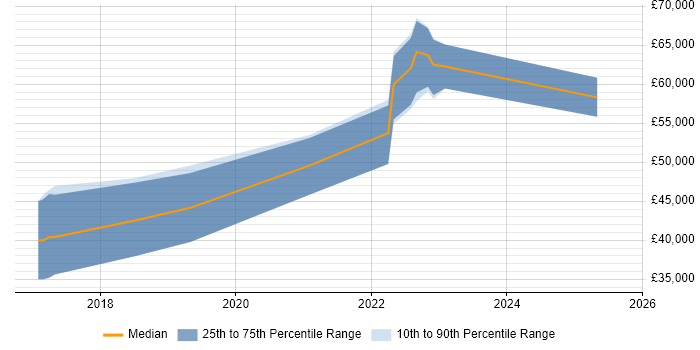 Salary distribution trend for jobs in Bristol citing ISO 26262