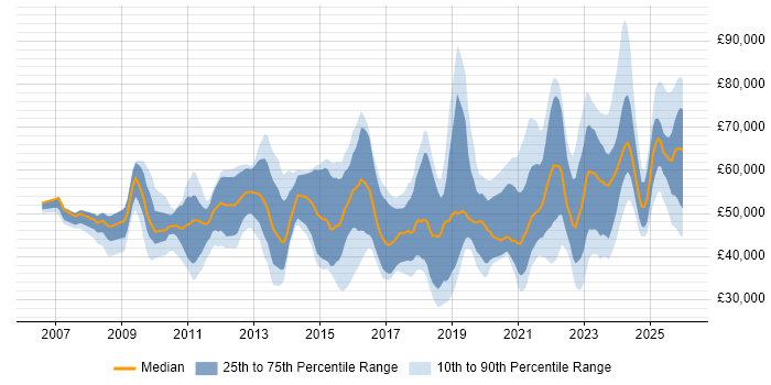 Salary distribution trend for jobs in Bristol citing ISO/IEC 27001