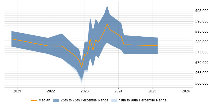 Salary distribution trend for jobs in Bristol citing Istio