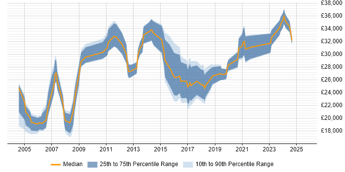 Salary distribution trend for IT Administrator job vacancies in Bristol
