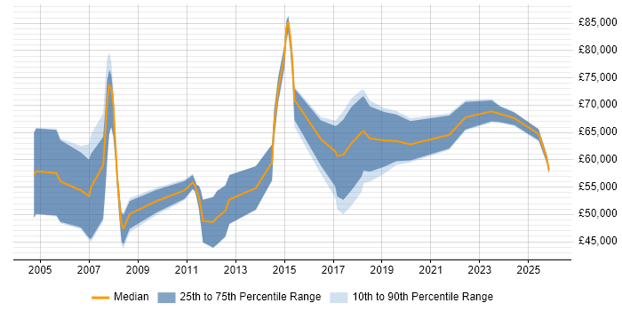 Salary distribution trend for IT Architect job vacancies in Bristol