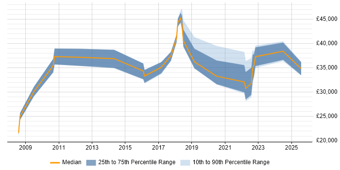 Salary distribution trend for jobs in Bristol citing IT Asset Management