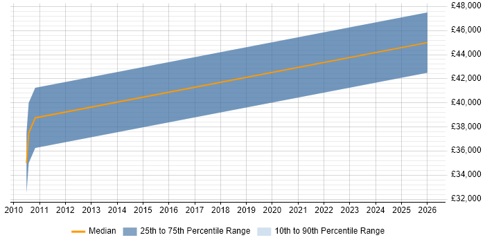 Salary distribution trend for IT Buyer job vacancies in Bristol