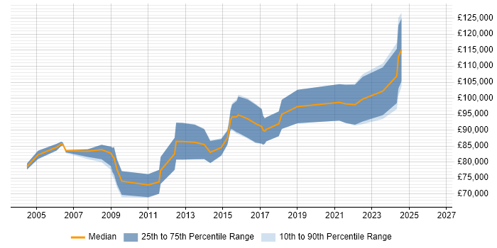 Salary distribution trend for IT Director job vacancies in Bristol