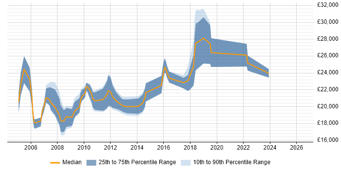 Salary distribution trend for IT Graduate job vacancies in Bristol