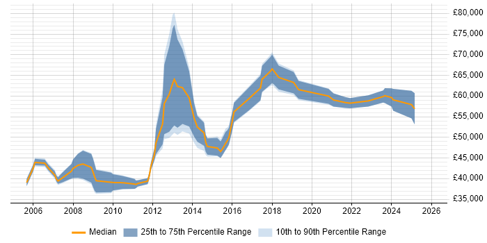 Salary distribution trend for IT Infrastructure Manager job vacancies in Bristol