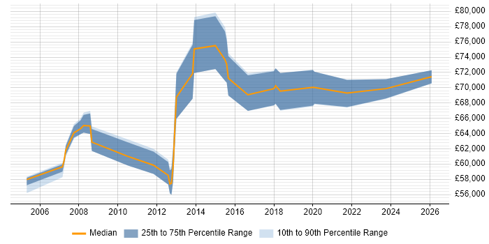 Salary distribution trend for IT Programme Manager job vacancies in Bristol