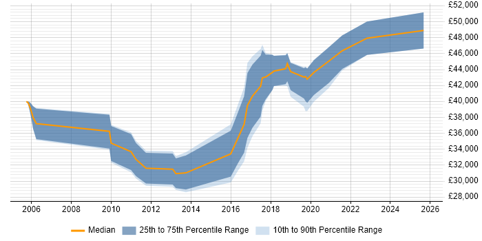 Salary distribution trend for IT Security Analyst job vacancies in Bristol