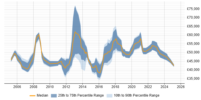 Salary distribution trend for IT Services Manager job vacancies in Bristol Salary distribution trend for IT Services Manager job vacancies in Bristol