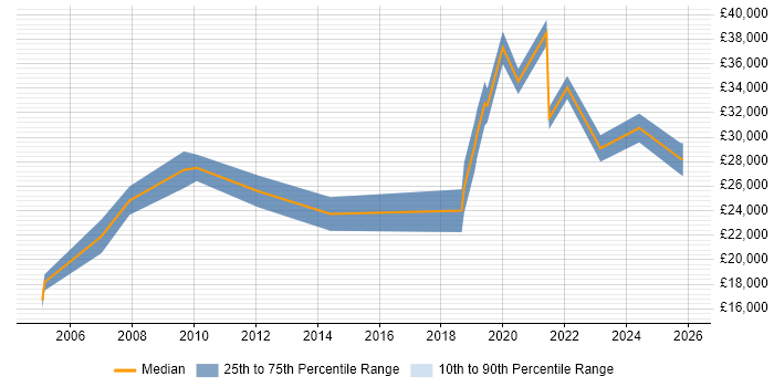 Salary distribution trend for IT Support Specialist job vacancies in Bristol