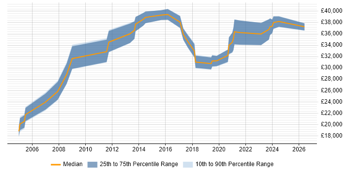 Salary distribution trend for IT Systems Administrator job vacancies in Bristol