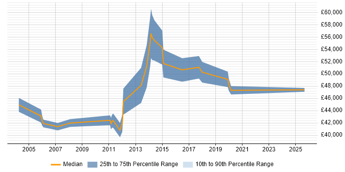 Salary distribution trend for IT Technical Manager job vacancies in Bristol