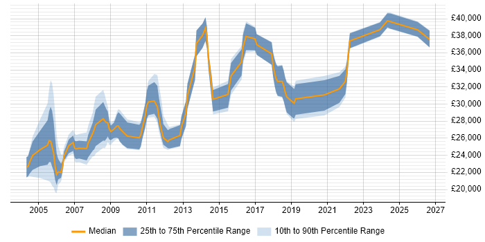 Salary distribution trend for IT Trainer job vacancies in Bristol