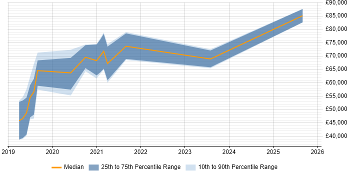 Salary distribution trend for jobs in Bristol citing IT4IT