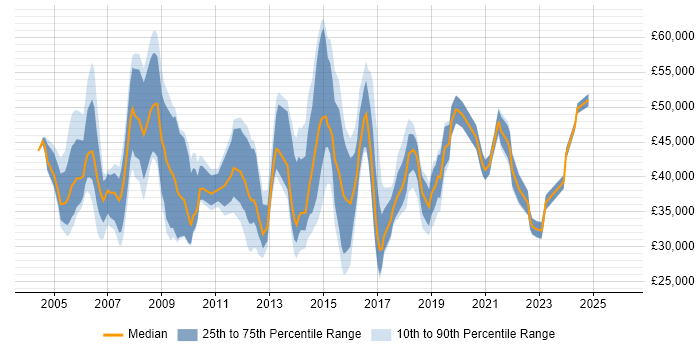 Salary distribution trend for jobs in Bristol citing ITIL Certification