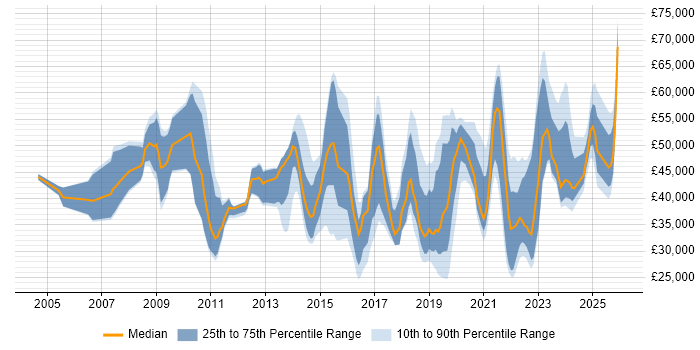 Salary distribution trend for jobs in Bristol citing ITSM