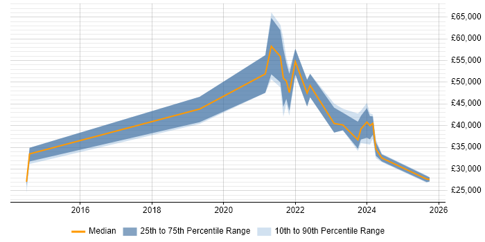 Salary distribution trend for jobs in Bristol citing Jamf Pro