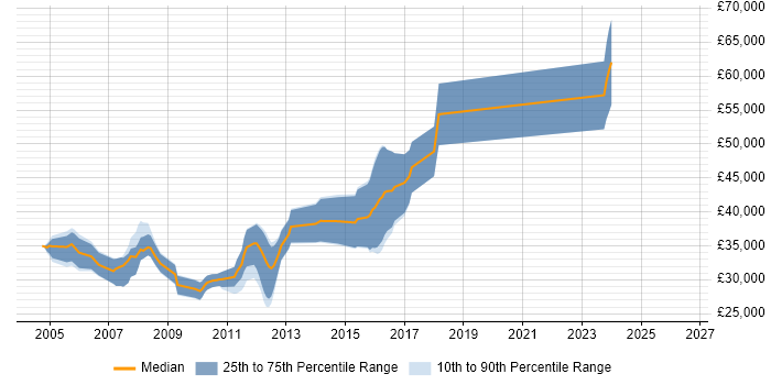 Salary distribution trend for Java Applications Developer job vacancies in Bristol