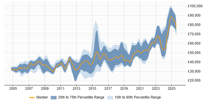 Salary distribution trend for Java Engineer job vacancies in Bristol