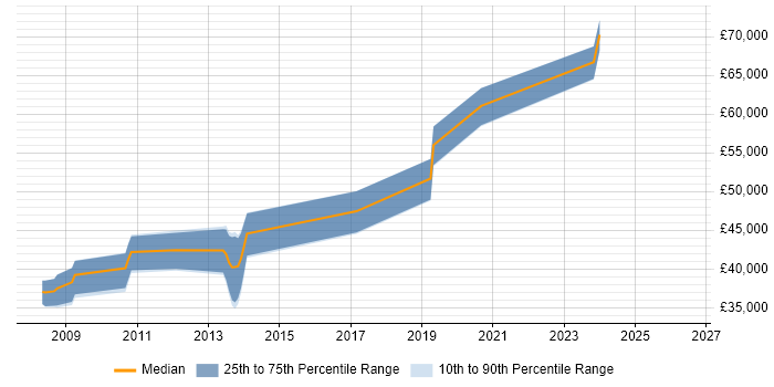 Salary distribution trend for jobs in Bristol citing Java SE