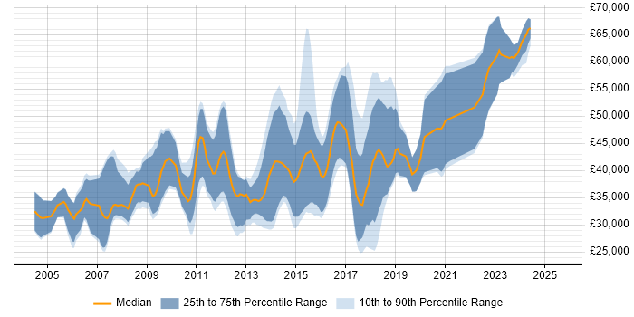 Salary distribution trend for Java Software Developer job vacancies in Bristol Salary distribution trend for Java Software Developer job vacancies in Bristol