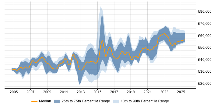 Salary distribution trend for Java Software Engineer job vacancies in Bristol