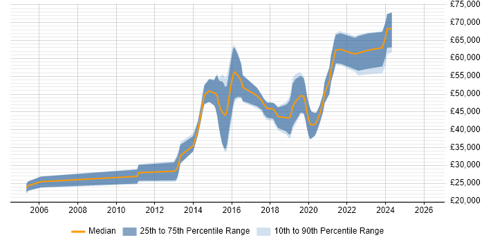 Salary distribution trend for JavaScript Engineer job vacancies in Bristol