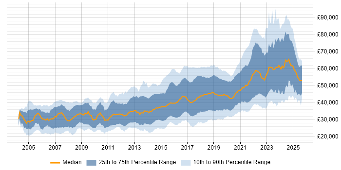 Salary distribution trend for jobs in Bristol citing JavaScript Salary distribution trend for jobs in Bristol citing JavaScript