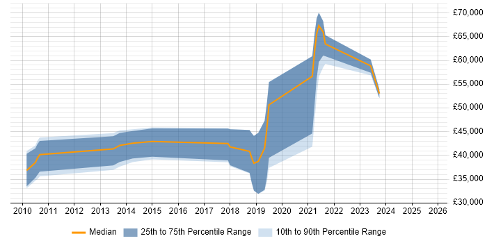 Salary distribution trend for jobs in Bristol citing JAX-RS Salary distribution trend for jobs in Bristol citing JAX-RS