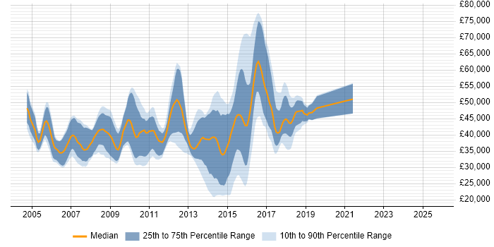 Salary distribution trend for jobs in Bristol citing JBoss
