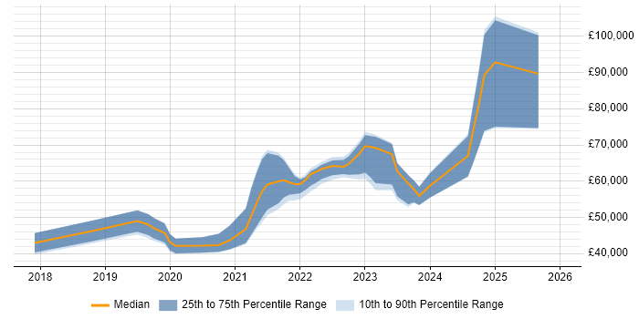 Salary distribution trend for jobs in Bristol citing Jest